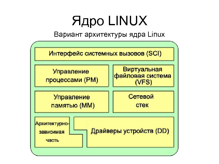 Схема операционной системы