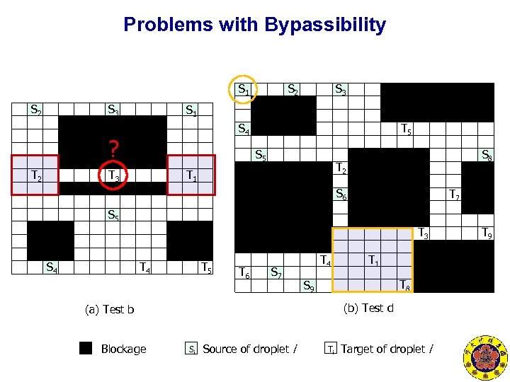 Problems with Bypassibility S 1 S 2 S 3 S 1 S 4 ?