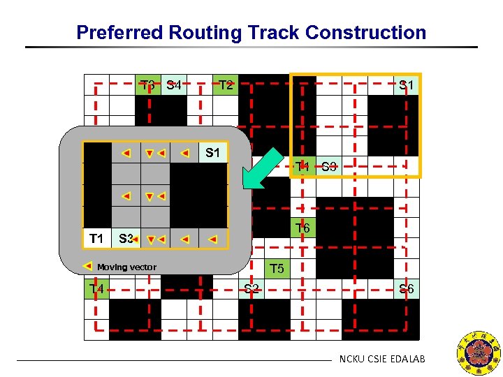 Preferred Routing Track Construction T 3 S 4 T 2 S 1 T 1