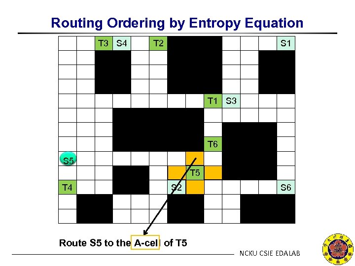 Routing Ordering by Entropy Equation T 3 S 4 T 2 S 1 T