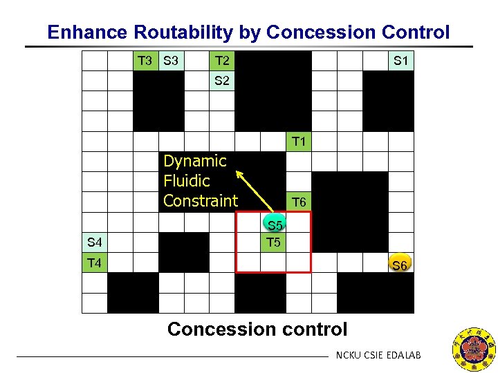 Enhance Routability by Concession Control T 3 S 3 T 2 S 1 S