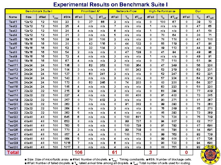 Experimental Results on Benchmark Suite I Prioritized A* Network-Flow High-Performance Our Name Size #Net