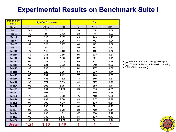 Experimental Results on Benchmark Suite I Name Test 1 Test 4 Test 5 Test