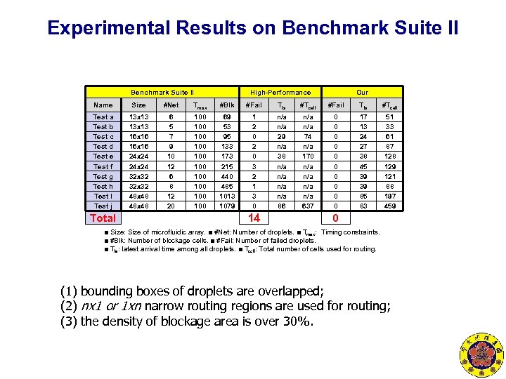 Experimental Results on Benchmark Suite II High-Performance Our Name Size #Net Tmax #Blk #Fail