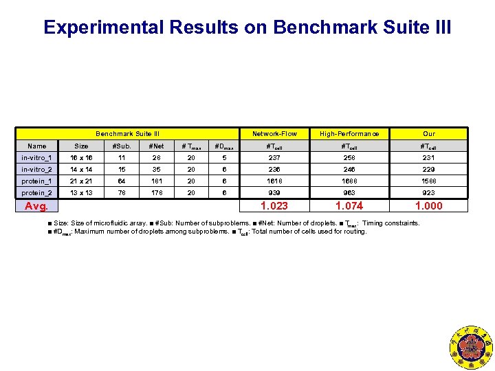 Experimental Results on Benchmark Suite III Network-Flow High-Performance Our Name Size #Sub. #Net #