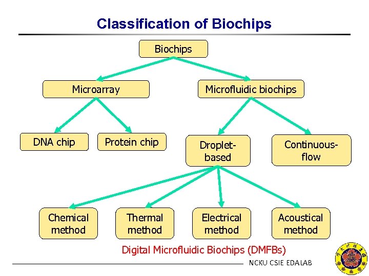 Classification of Biochips Microfluidic biochips Microarray DNA chip Chemical method Protein chip Thermal method