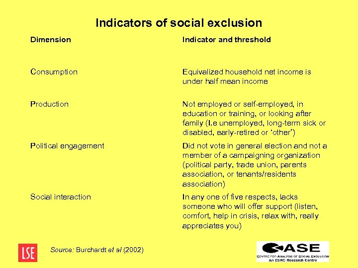 Indicators of social exclusion Dimension Indicator and threshold Consumption Equivalized household net income is