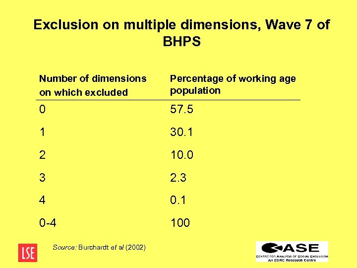 Exclusion on multiple dimensions, Wave 7 of BHPS Number of dimensions on which excluded