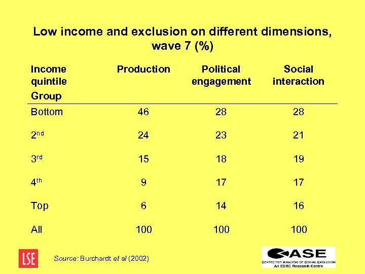 Low income and exclusion on different dimensions, wave 7 (%) Income quintile Group Production