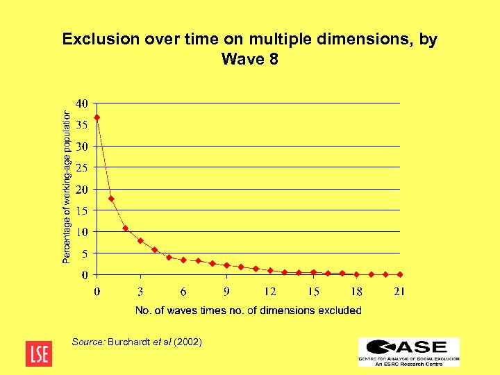 Exclusion over time on multiple dimensions, by Wave 8 Source: Burchardt et al (2002)