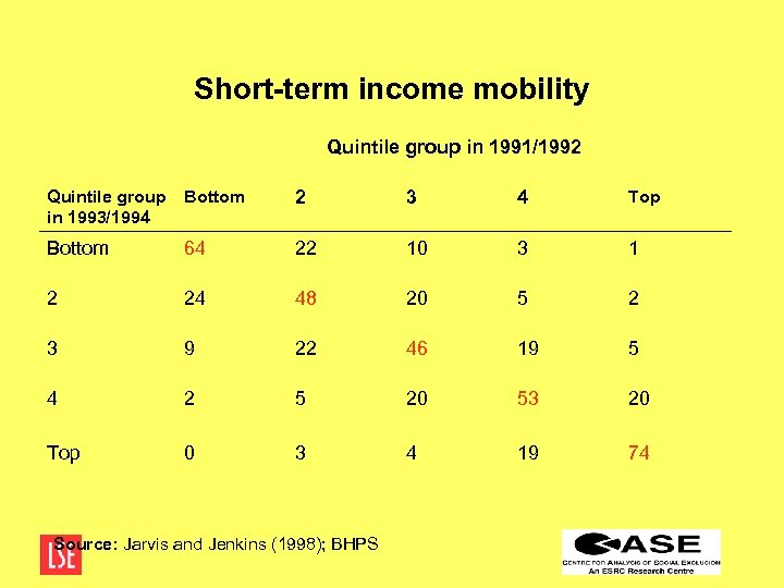 Short-term income mobility Quintile group in 1991/1992 Quintile group in 1993/1994 Bottom 2 3