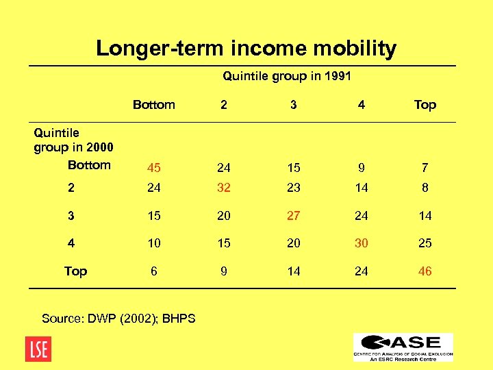 Longer-term income mobility Quintile group in 1991 Bottom 2 3 4 Top Quintile group