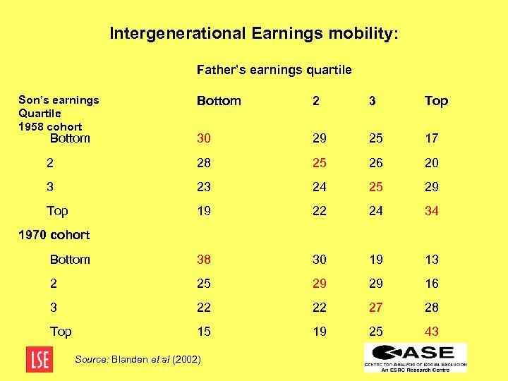 Intergenerational Earnings mobility: Father’s earnings quartile Son’s earnings Quartile 1958 cohort Bottom 2 3