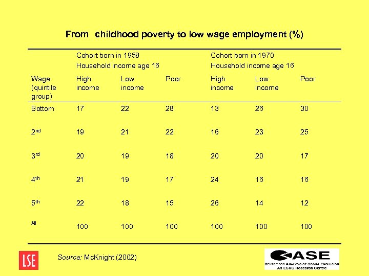 From childhood poverty to low wage employment (%) Cohort born in 1958 Household income