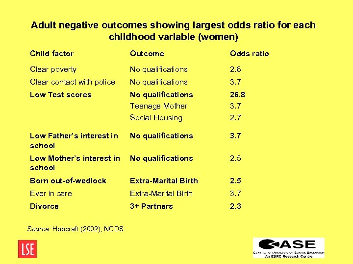 Adult negative outcomes showing largest odds ratio for each childhood variable (women) Child factor