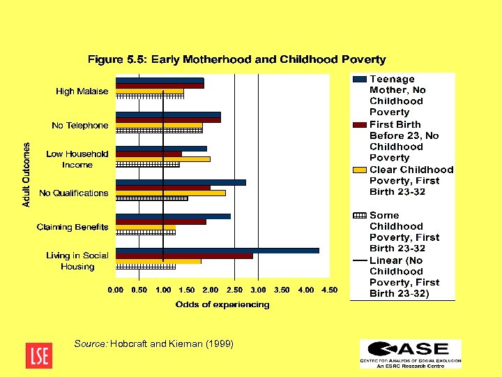 Source: Hobcraft and Kiernan (1999) 