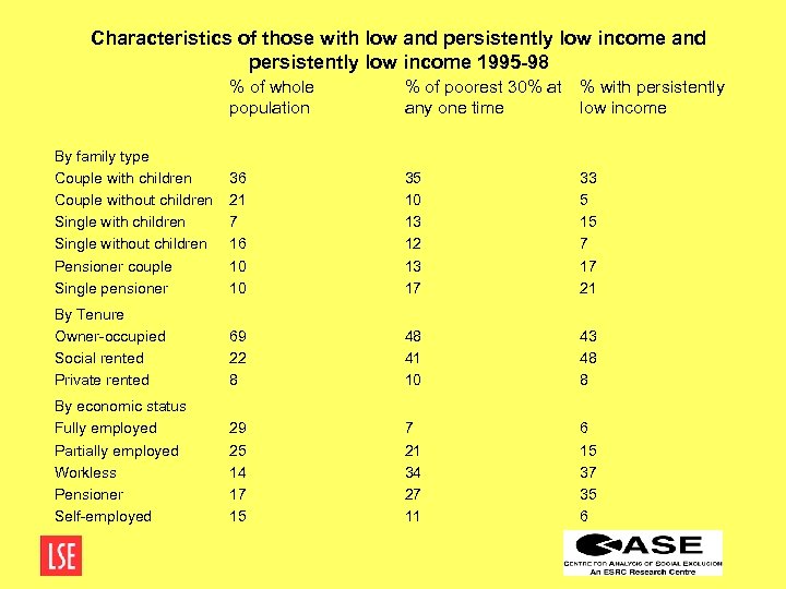 Characteristics of those with low and persistently low income 1995 -98 % of whole