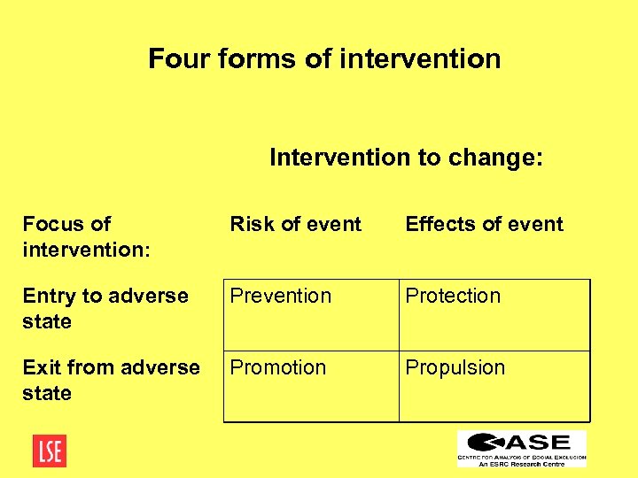 Four forms of intervention Intervention to change: Focus of intervention: Risk of event Effects