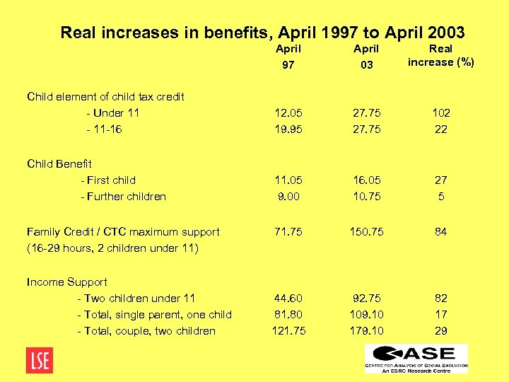 Real increases in benefits, April 1997 to April 2003 April 97 April 03 Real