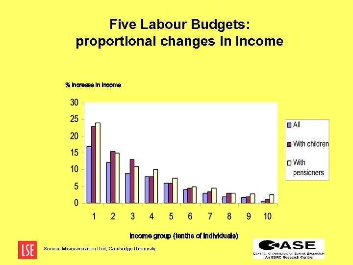 Five Labour Budgets: proportional changes in income % increase in income Income group (tenths