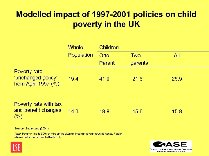 Modelled impact of 1997 -2001 policies on child poverty in the UK Whole Population