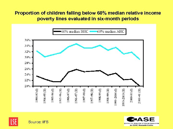 Proportion of children falling below 60% median relative income poverty lines evaluated in six-month