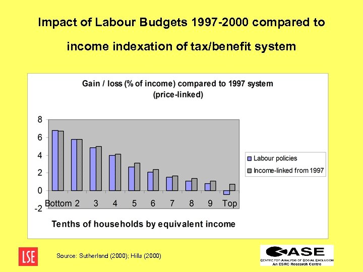 Impact of Labour Budgets 1997 -2000 compared to income indexation of tax/benefit system Source: