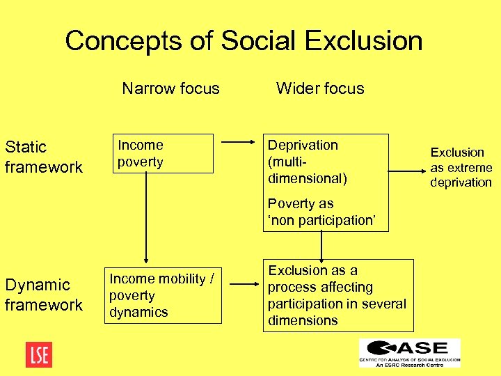 Concepts of Social Exclusion Narrow focus Static framework Income poverty Wider focus Deprivation (multidimensional)