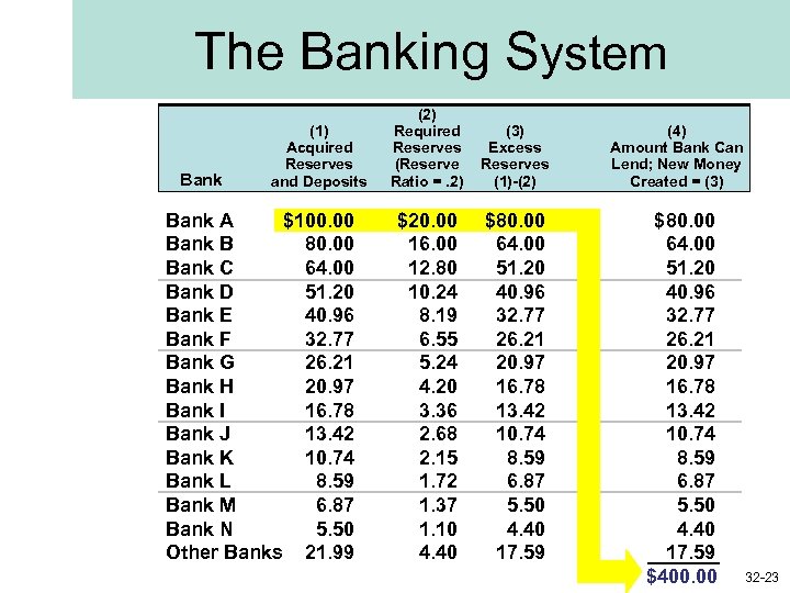 The Banking System Bank (1) Acquired Reserves and Deposits Bank A $100. 00 Bank