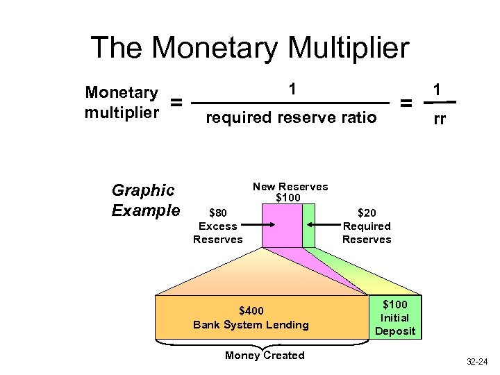 The Monetary Multiplier Monetary multiplier = Graphic Example 1 required reserve ratio = 1