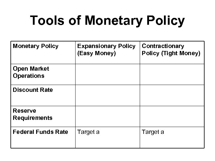 Tools of Monetary Policy Expansionary Policy (Easy Money) Contractionary Policy (Tight Money) Target a