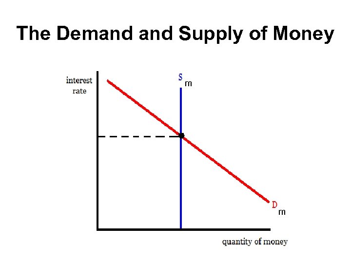 The Demand Supply of Money m m 