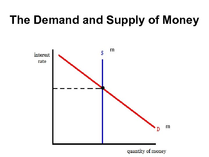 The Demand Supply of Money m m 