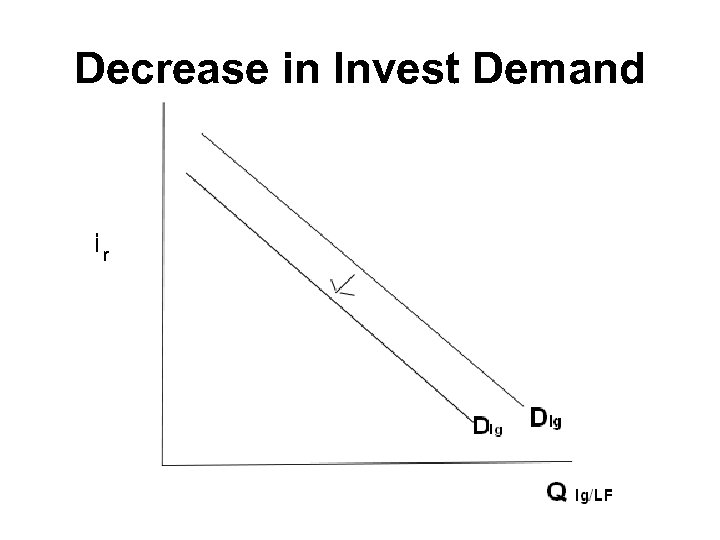 Decrease in Invest Demand r 