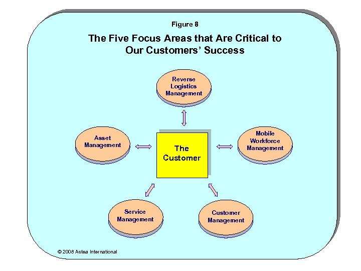 Figure 8 The Five Focus Areas that Are Critical to Our Customers’ Success Reverse