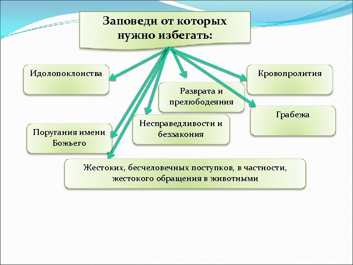 Заповеди от которых нужно избегать: Идолопоклонства Кровопролития Разврата и прелюбодеяния Поругания имени Божьего Несправедливости