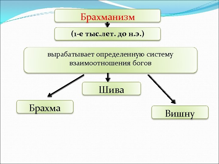 Национальные религии 7 класс