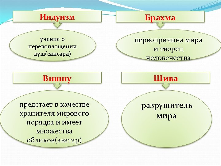 Индуизм основное. Основные понятия индуизма. Основные учения индуизма. Основные понятия учения индуизма. Основы понятия учения в индуизме.