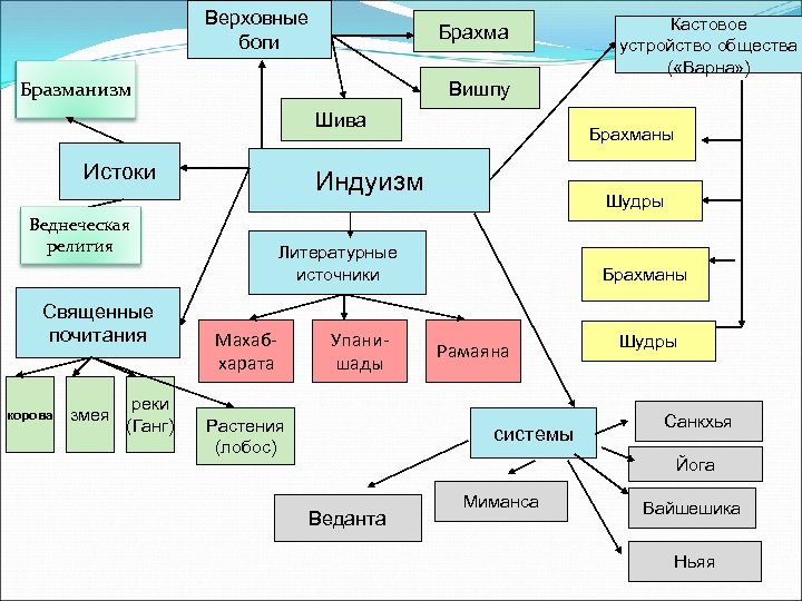 Верховные боги Брахма Бразманизм Вишпу Шива Истоки корова змея реки (Ганг) Брахманы Индуизм Веднеческая