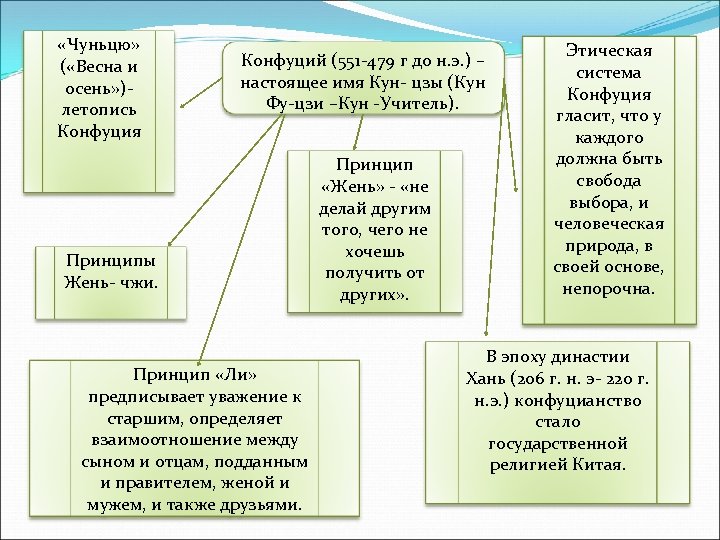  «Чуньцю» ( «Весна и осень» )- летопись Конфуция Конфуций (551 -479 г до
