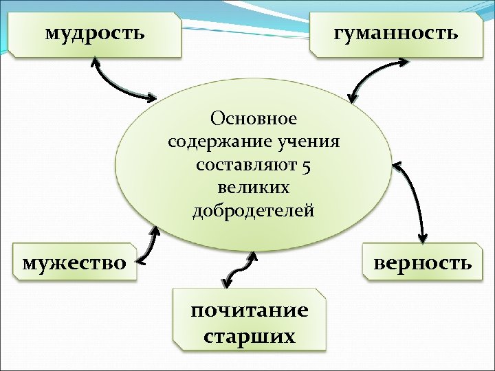 Гуманность предложение. Добродетелей гуманность. Пять добродетелей Мужества. 5 Добродетелей мудрость/ гуманность. Религия и гуманность.