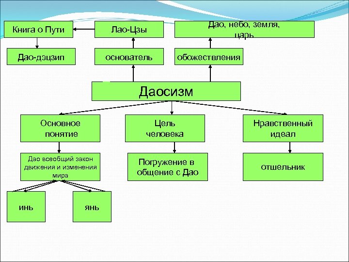 Книга о Пути Дао, небо, земля, царь Лао-Цзы Дао-дэцзип основатель обожествления Даосизм Основное понятие