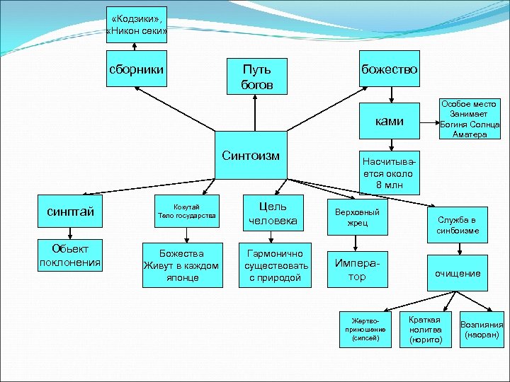 «Кодзики» , «Никон секи» сборники Путь богов божество Особое место Занимает Богиня Солнца