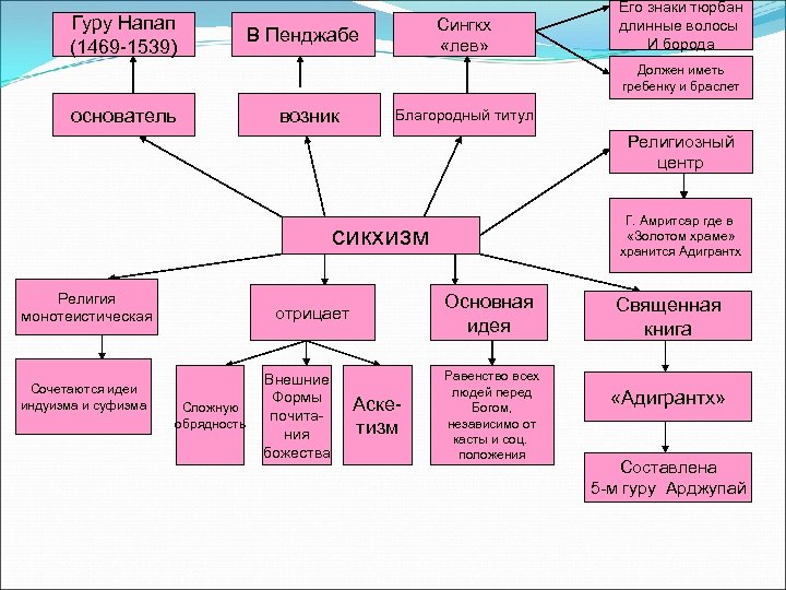 Гуру Напап (1469 -1539) Сингкх «лев» В Пенджабе Его знаки тюрбан длинные волосы И