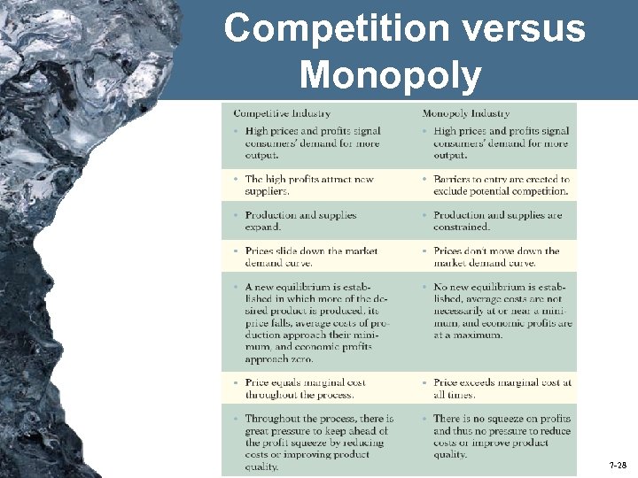 Competition versus Monopoly 7 -28 