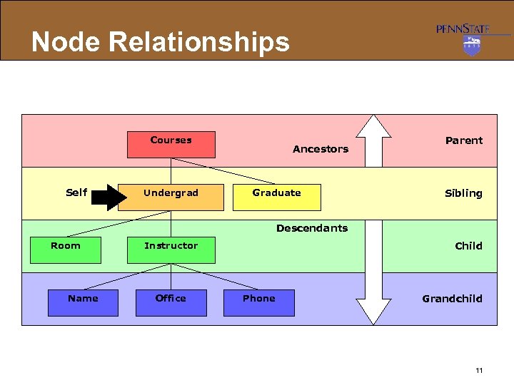 Node Relationships Courses Self Undergrad Ancestors Graduate Parent Sibling Descendants Room Name Instructor Office