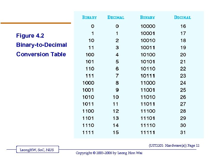 Figure 4. 2 Binary-to-Decimal Conversion Table (UIT 2201: Hardware(a)) Page 12 Leong. HW, So.