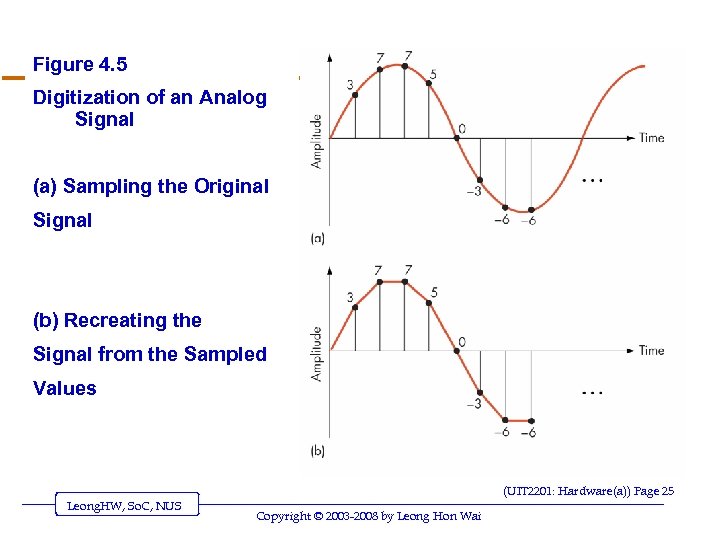 Figure 4. 5 Digitization of an Analog Signal (a) Sampling the Original Signal (b)