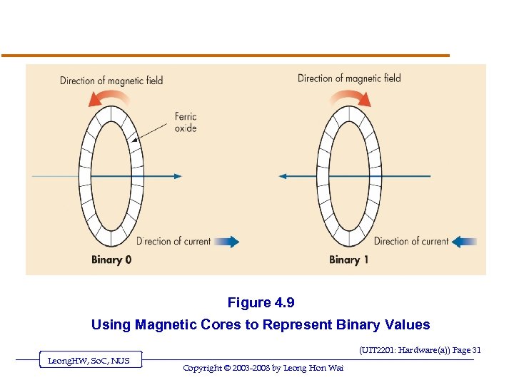 Figure 4. 9 Using Magnetic Cores to Represent Binary Values (UIT 2201: Hardware(a)) Page