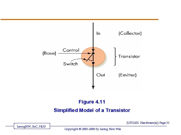 Figure 4. 11 Simplified Model of a Transistor (UIT 2201: Hardware(a)) Page 33 Leong.
